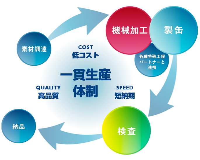 一貫生産体制